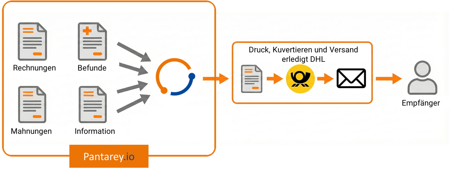 Optimierter Prozess E-Post