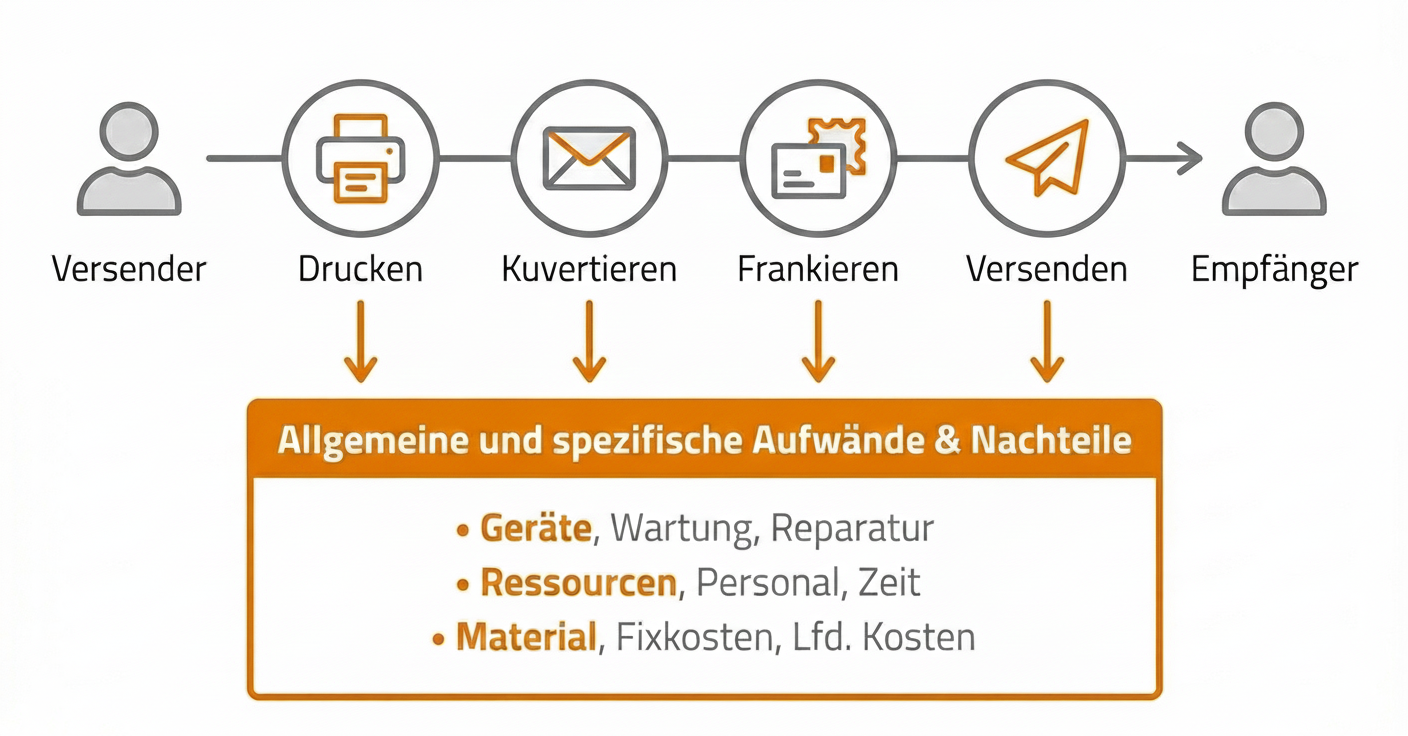 Klassicher Post-Prozess und seine Nachteile